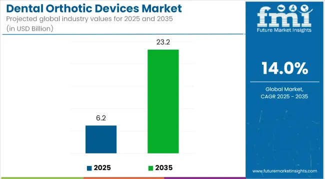 Dental Orthotic Devices Market Industry Value Analysis