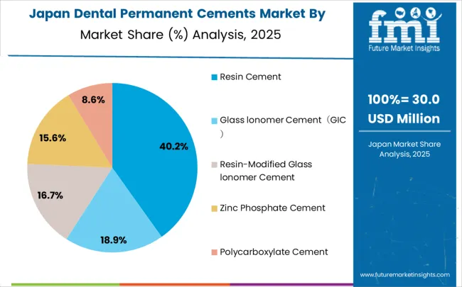 Dental Permanent Cements Market Japan Market Share Analysis By Classification