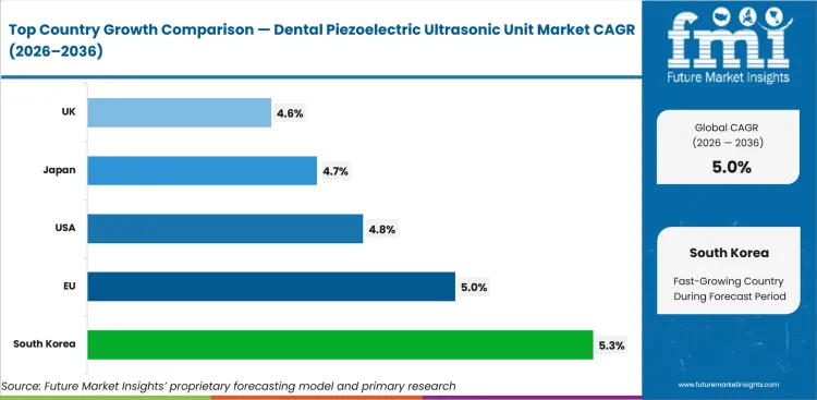 Dental Piezoelectric Ultrasonic Unit Market Cagr Analysis By Country Dental Piezoelectric Ultrasonic Unit Market Cagr Analysis By Country