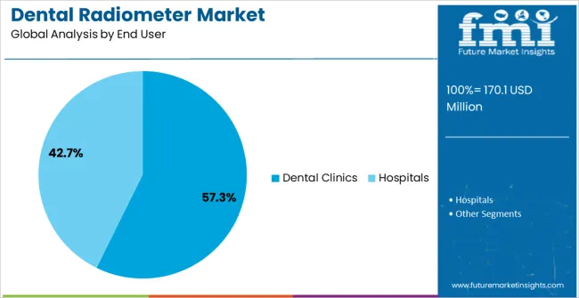 Dental Radiometer Market Analysis By End User