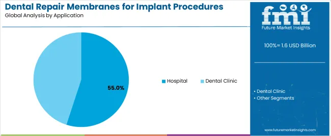 Dental Repair Membranes For Implant Procedures Market Analysis By Application Dental Repair Membranes For Implant Procedures Market Analysis By Application