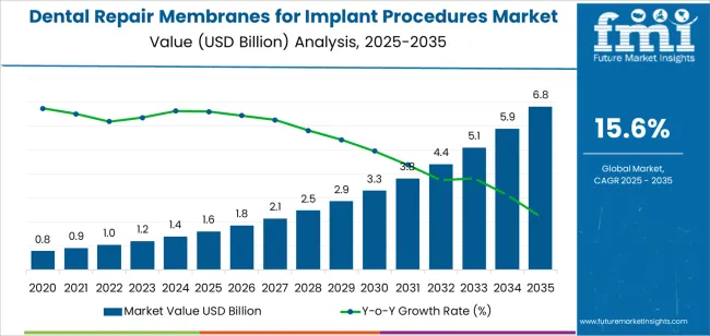 Dental Repair Membranes For Implant Procedures Market Market Value Analysis Dental Repair Membranes For Implant Procedures Market Market Value Analysis