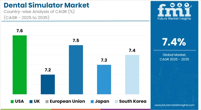 Dental Simulator Market Cagr Analysis By Country