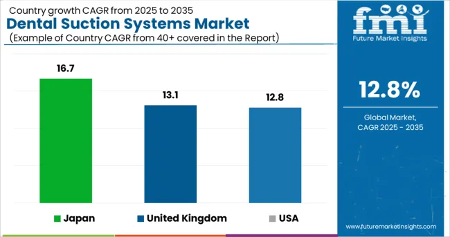 Dental Suction Systems Market Cagr Analysis By Country