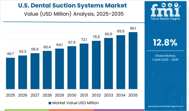 Dental Suction Systems Market Country Value Analysis