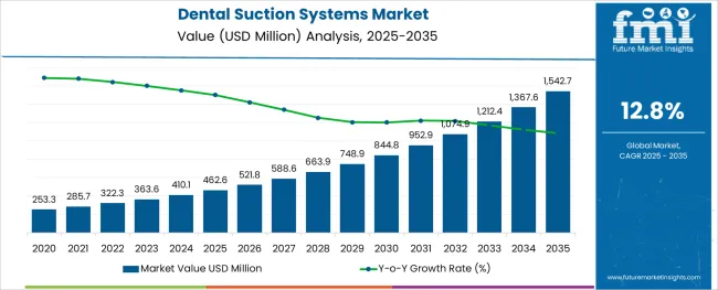 Dental Suction Systems Market Value Analysis