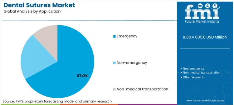 Dental Sutures Market Analysis By Application