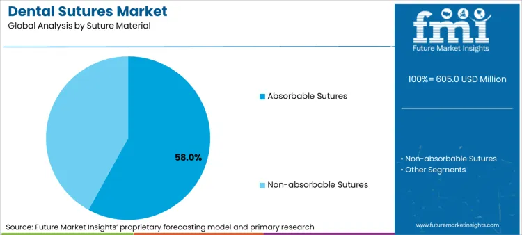 Dental Sutures Market Analysis By Suture Material