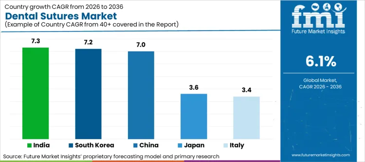 Dental Sutures Market Cagr Analysis By Country