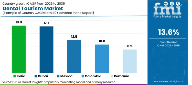 Dental Tourism Market Cagr Analysis By Country