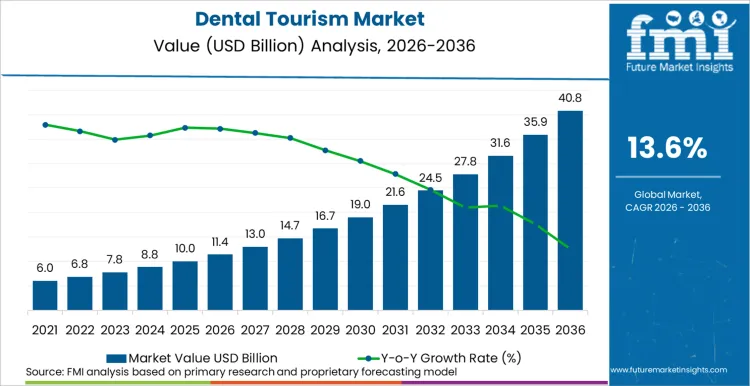 Dental Tourism Market Market Value Analysis