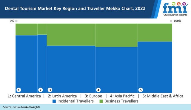 Dental Tourism Market