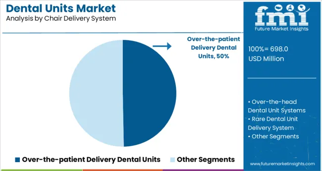 Dental Units Market Analysis By Chair Delivery System