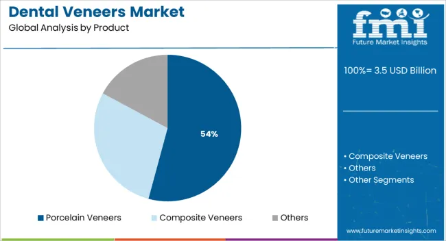 Dental Veneers Market Analysis By Product