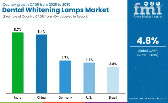 Dental Whitening Lamps Market By Country