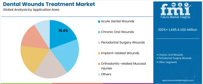 Dental Wounds Treatment Market Analysis By Application Area