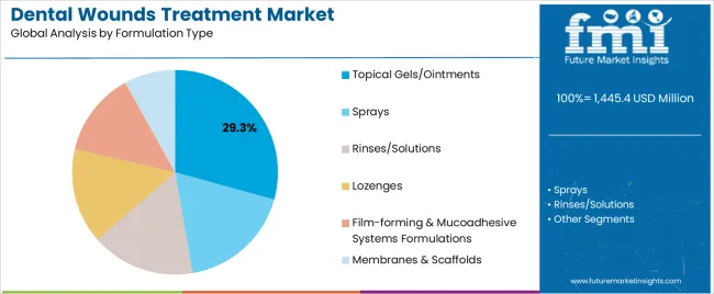 Dental Wounds Treatment Market Analysis By Formulation Type