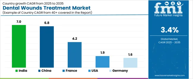 Dental Wounds Treatment Market Cagr Analysis By Country