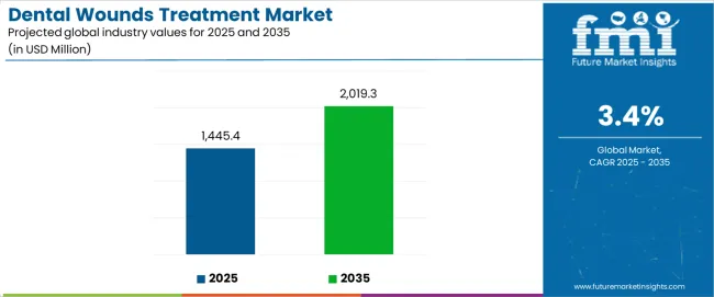 Dental Wounds Treatment Market Industry Value Analysis
