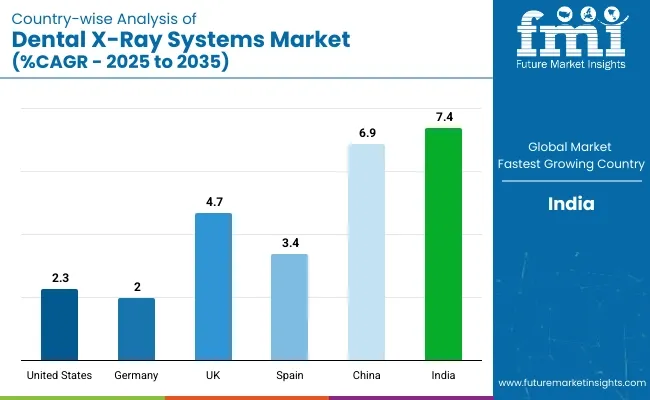 Dental X Ray Systems Market Country Wise Analysis