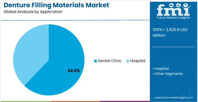 Denture Filling Materials Market Analysis By Application