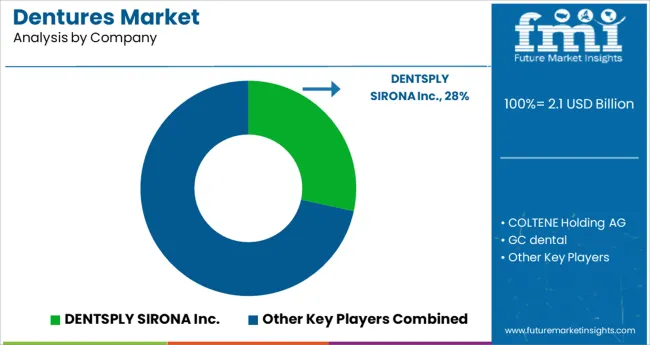 Dentures Market Analysis By Company