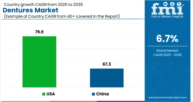 Dentures Market Cagr Analysis By Country