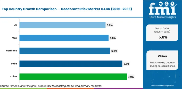 Deodorant Stick Market Cagr Analysis By Country Deodorant Stick Market Cagr Analysis By Country