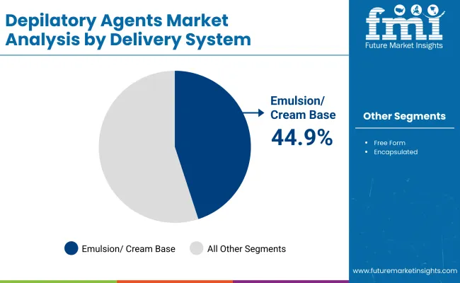 Depilatory Agents Market By Delivery Syatem