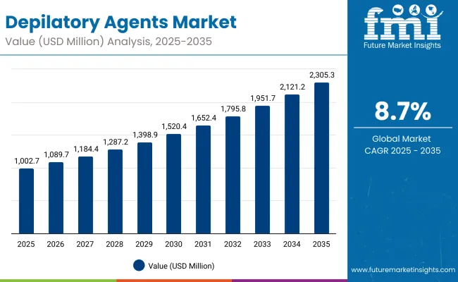 Depilatory Agents Market