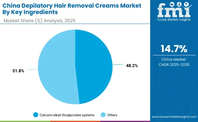 Depilatory Hair Removal Creams Market China