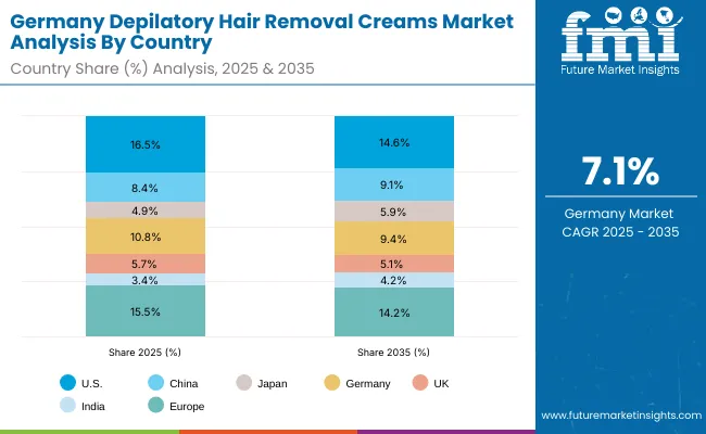 Depilatory Hair Removal Creams Market Germany
