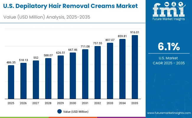 Depilatory Hair Removal Creams Market Usa
