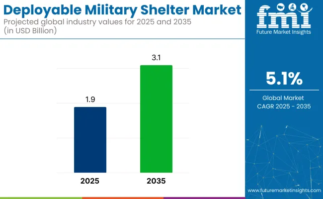 Deployable Military Shelter
