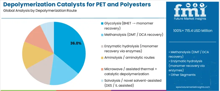 Depolymerization Catalysts For Pet And Polyesters Market Analysis By Depolymerization Route