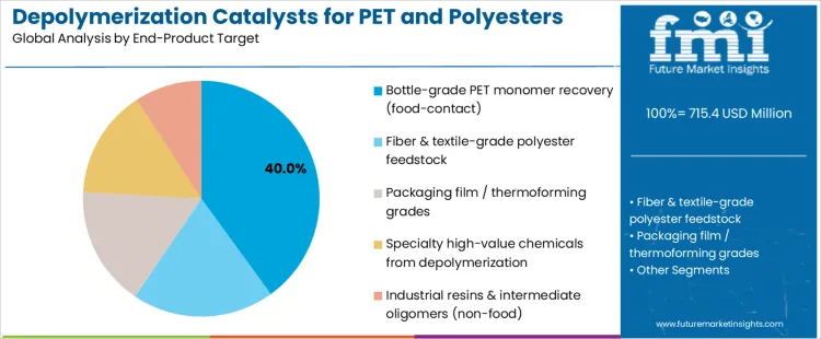 Depolymerization Catalysts For Pet And Polyesters Market Analysis By End Product Target