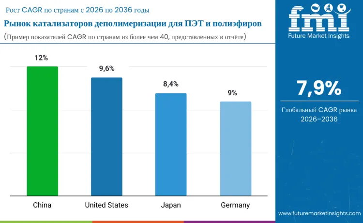 Depolymerization Catalysts For Pet And Polyesters Market By Country Ru