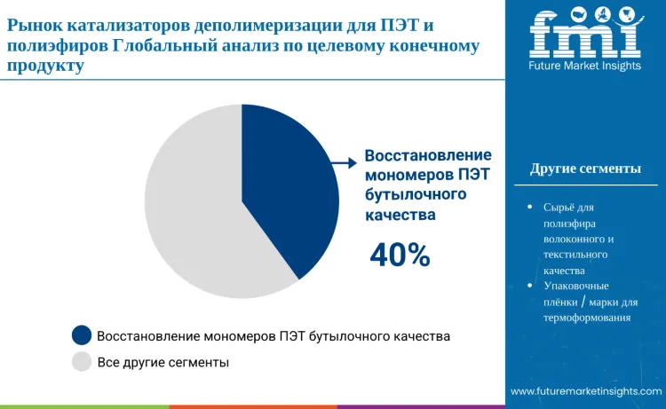 Depolymerization Catalysts For Pet And Polyesters Market By End Product Target Ru