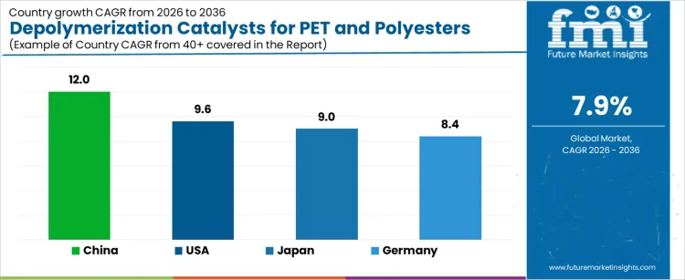 Depolymerization Catalysts For Pet And Polyesters Market Cagr Analysis By Country