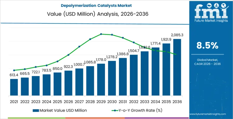 Depolymerization Catalysts Market Market Value Analysis