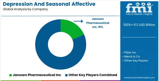 Depression And Seasonal Affective Disorder Therapeutics Market Analysis By Company