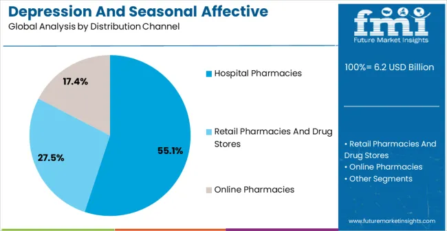 Depression And Seasonal Affective Disorder Therapeutics Market Analysis By Distribution Channel