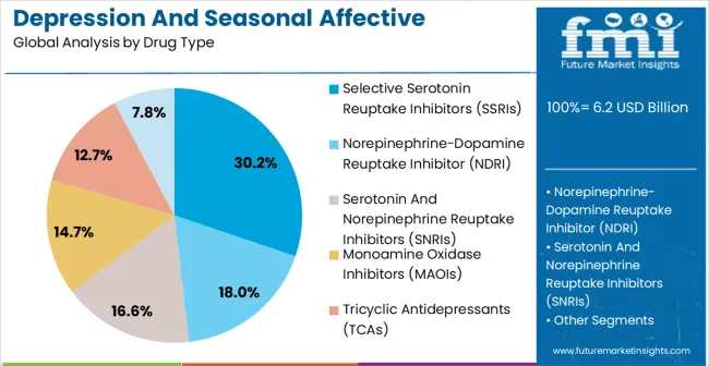 Depression And Seasonal Affective Disorder Therapeutics Market Analysis By Drug Type