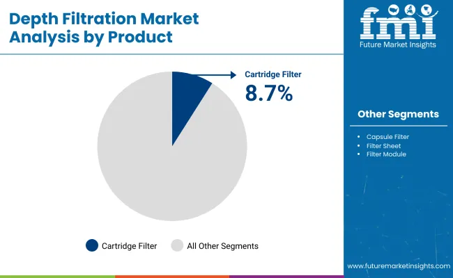 Depth Filtration Market By Product