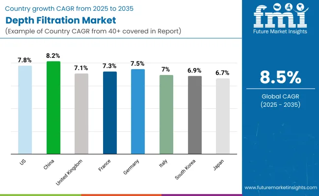 Depth Filtration Market Country Wise