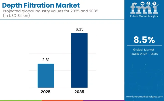 Depth Filtration Market