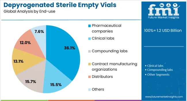 Depyrogenated Sterile Empty Vials Market Analysis By End Use