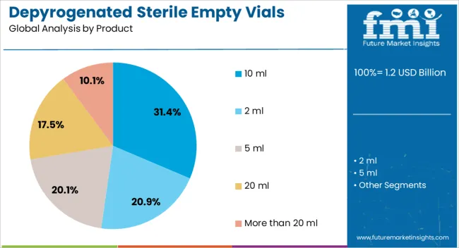 Depyrogenated Sterile Empty Vials Market Analysis By Product