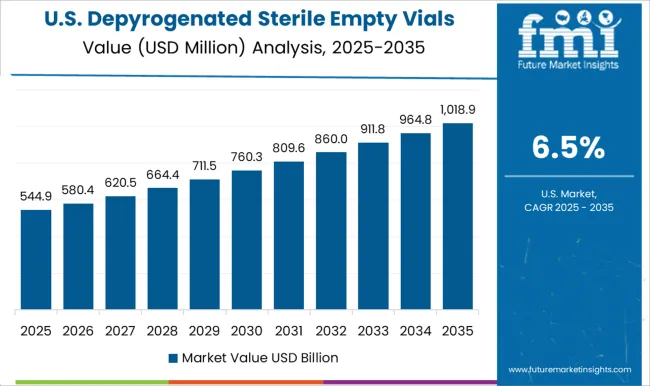 Depyrogenated Sterile Empty Vials Market Country Value Analysis