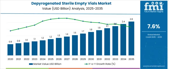 Depyrogenated Sterile Empty Vials Market Market Value Analysis